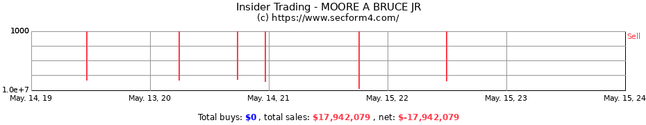 Insider Trading Transactions for MOORE A BRUCE JR