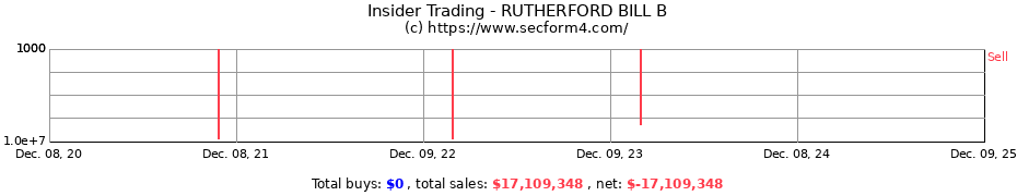 Insider Trading Transactions for RUTHERFORD BILL B