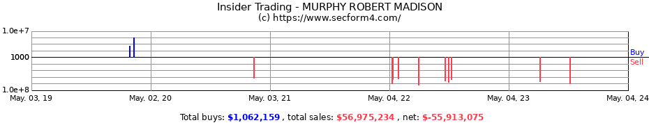 Insider Trading Transactions for MURPHY ROBERT MADISON