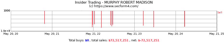 Insider Trading Transactions for MURPHY ROBERT MADISON