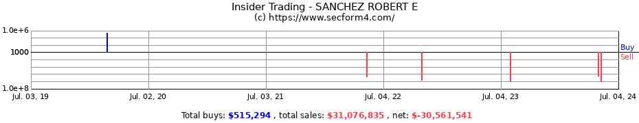 Insider Trading Transactions for SANCHEZ ROBERT E
