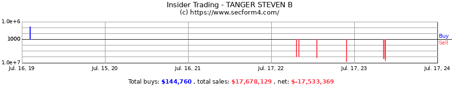 Insider Trading Transactions for TANGER STEVEN B