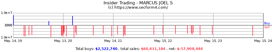 Insider Trading Transactions for MARCUS JOEL S
