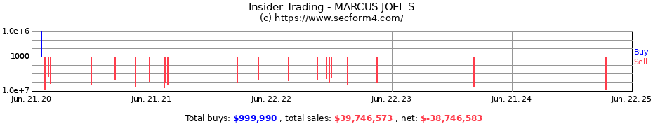 Insider Trading Transactions for MARCUS JOEL S