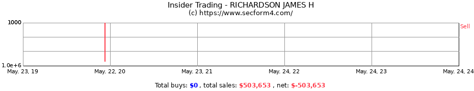 Insider Trading Transactions for RICHARDSON JAMES H