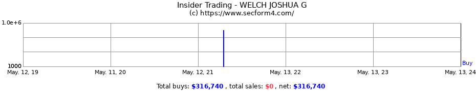 Insider Trading Transactions for WELCH JOSHUA G