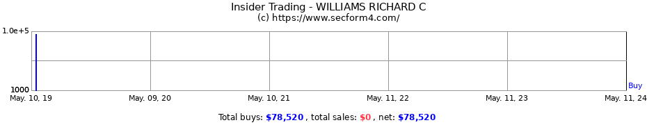 Insider Trading Transactions for WILLIAMS RICHARD C