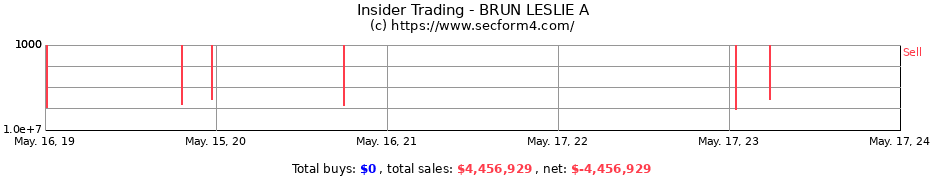 Insider Trading Transactions for BRUN LESLIE A
