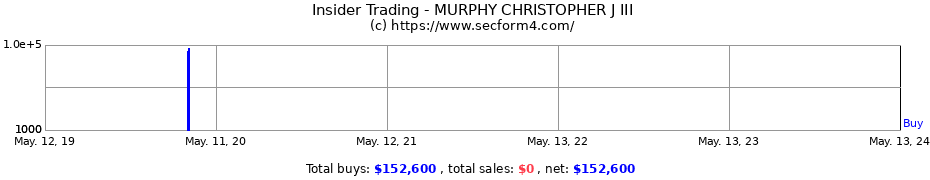 Insider Trading Transactions for MURPHY CHRISTOPHER J III