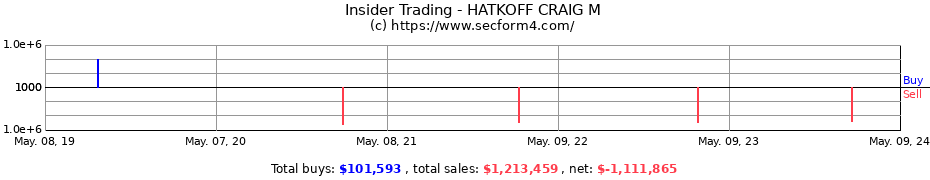 Insider Trading Transactions for HATKOFF CRAIG M