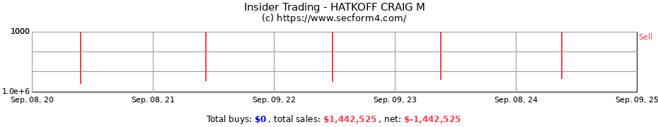 Insider Trading Transactions for HATKOFF CRAIG M