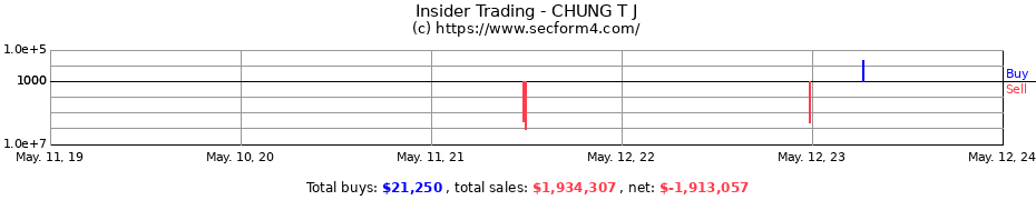 Insider Trading Transactions for CHUNG T J