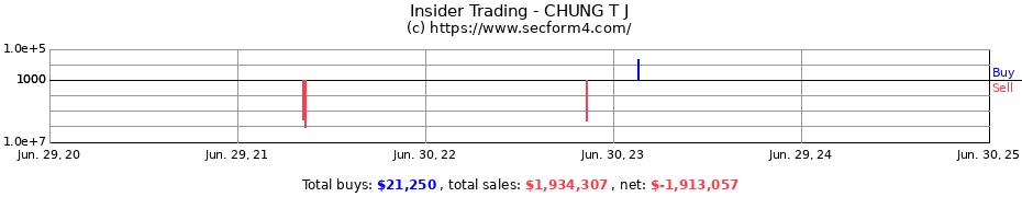 Insider Trading Transactions for CHUNG T J