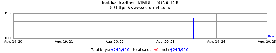 Insider Trading Transactions for KIMBLE DONALD R