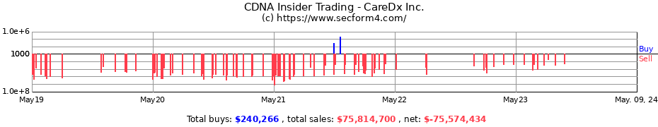 Insider Trading Transactions for CareDx Inc.