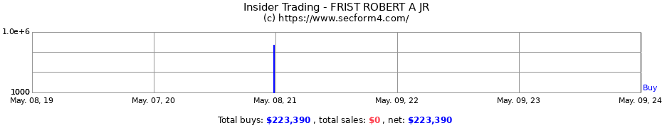 Insider Trading Transactions for FRIST ROBERT A JR