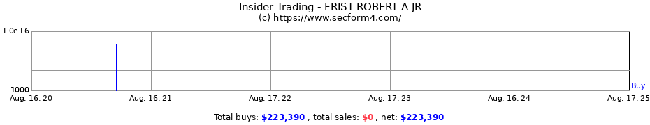 Insider Trading Transactions for FRIST ROBERT A JR