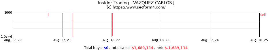 Insider Trading Transactions for VAZQUEZ CARLOS J