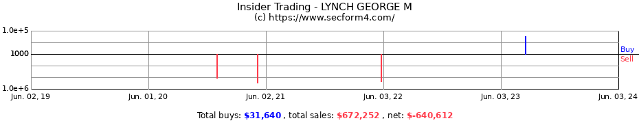 Insider Trading Transactions for LYNCH GEORGE M