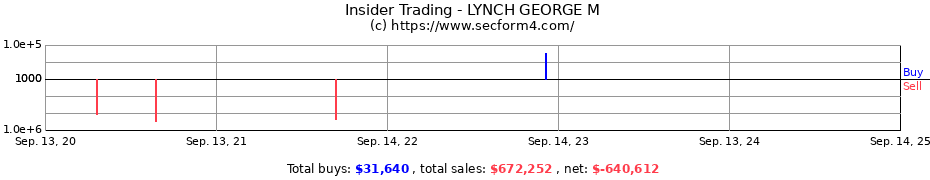 Insider Trading Transactions for LYNCH GEORGE M