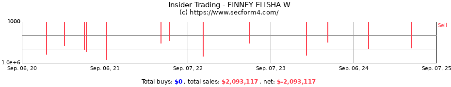 Insider Trading Transactions for FINNEY ELISHA W