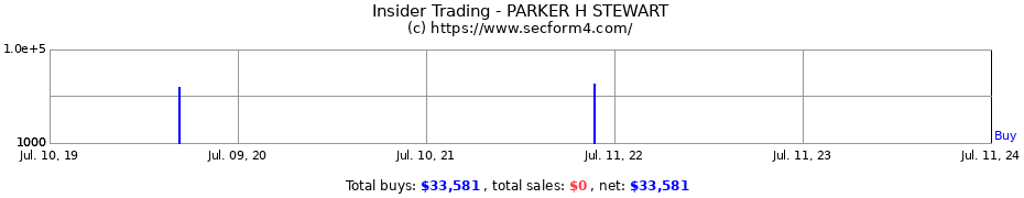 Insider Trading Transactions for PARKER H STEWART