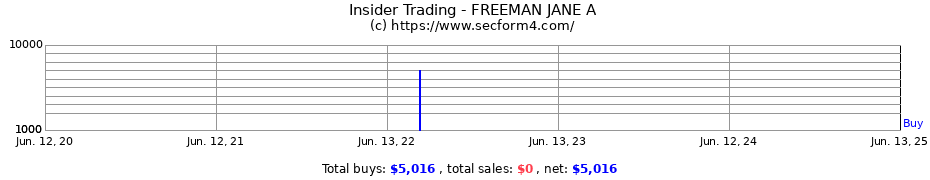 Insider Trading Transactions for FREEMAN JANE A