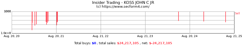 Insider Trading Transactions for KOSS JOHN C JR