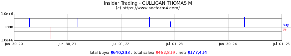 Insider Trading Transactions for CULLIGAN THOMAS M