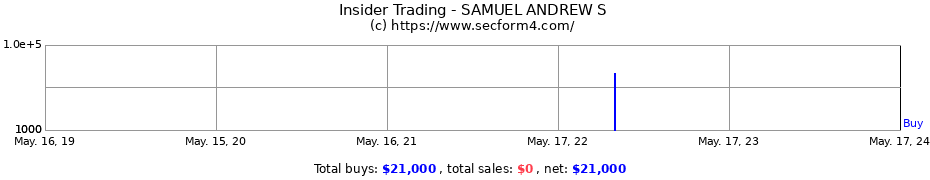 Insider Trading Transactions for SAMUEL ANDREW S