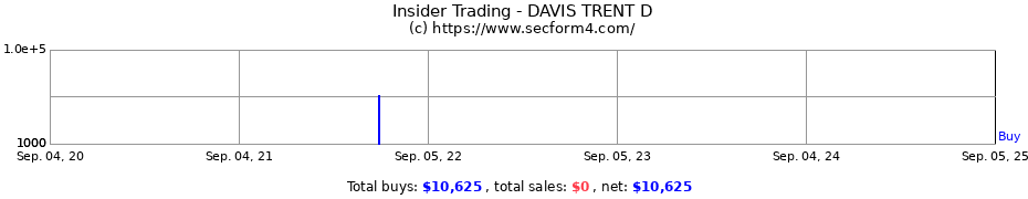 Insider Trading Transactions for DAVIS TRENT D