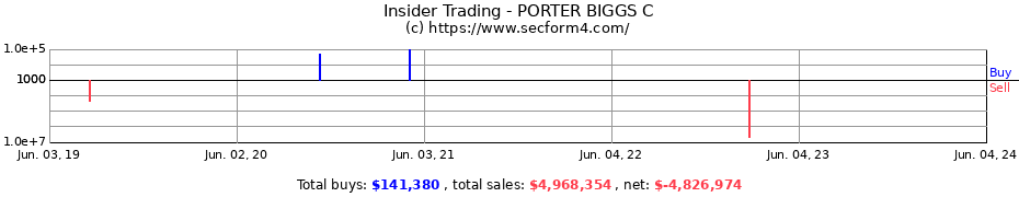 Insider Trading Transactions for PORTER BIGGS C