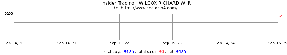 Insider Trading Transactions for WILCOX RICHARD W JR