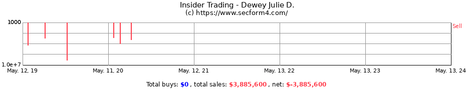 Insider Trading Transactions for Dewey Julie D.