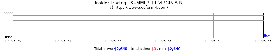 Insider Trading Transactions for SUMMERELL VIRGINIA R