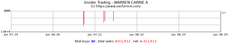 Insider Trading Transactions for WARREN CARRIE A