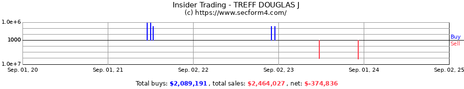 Insider Trading Transactions for TREFF DOUGLAS J