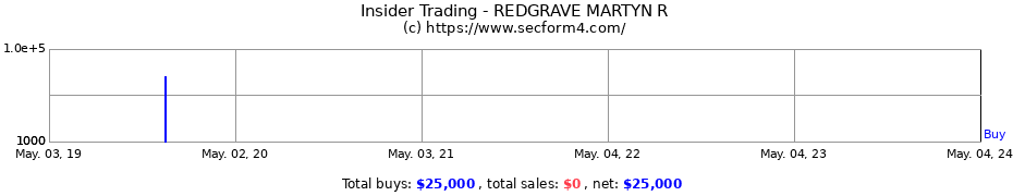 Insider Trading Transactions for REDGRAVE MARTYN R