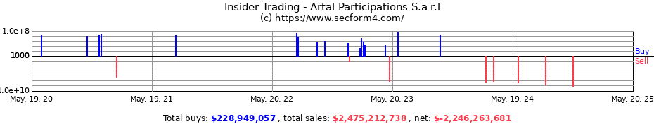 Insider Trading Transactions for Artal Participations S.a r.l