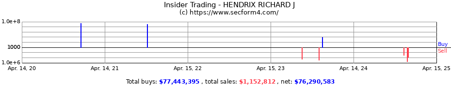 Insider Trading Transactions for HENDRIX RICHARD J