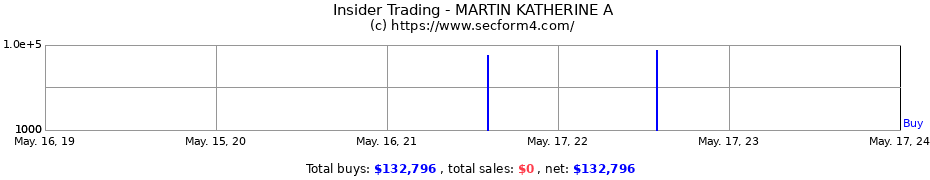 Insider Trading Transactions for MARTIN KATHERINE A