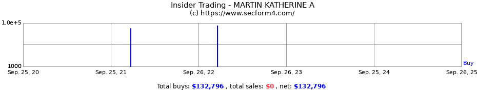 Insider Trading Transactions for MARTIN KATHERINE A