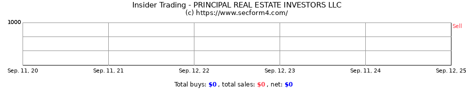 Insider Trading Transactions for PRINCIPAL REAL ESTATE INVESTORS LLC