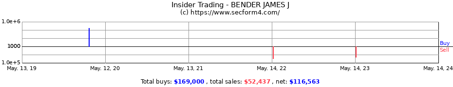 Insider Trading Transactions for BENDER JAMES J