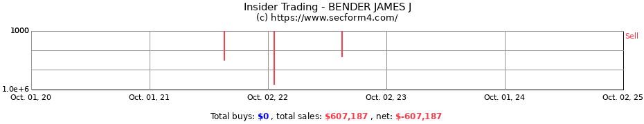 Insider Trading Transactions for BENDER JAMES J