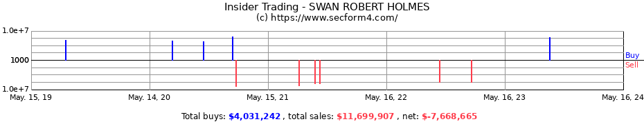 Insider Trading Transactions for SWAN ROBERT HOLMES