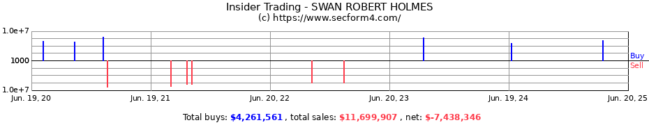 Insider Trading Transactions for SWAN ROBERT HOLMES