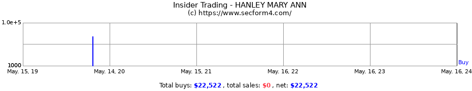 Insider Trading Transactions for HANLEY MARY ANN