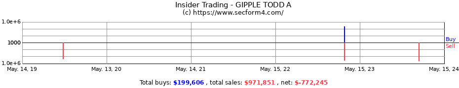 Insider Trading Transactions for GIPPLE TODD A