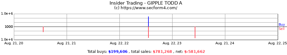 Insider Trading Transactions for GIPPLE TODD A